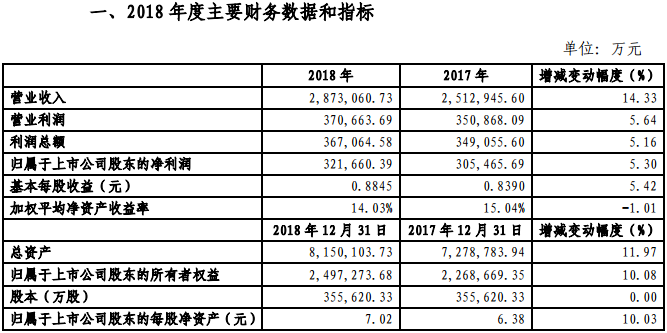 金風(fēng)科技2018年凈利321660.39萬元，同比增長5.3%