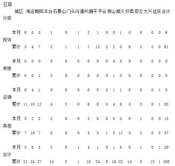 2017年8月份華北電網(wǎng)12398熱線(xiàn)投訴舉報(bào)情況