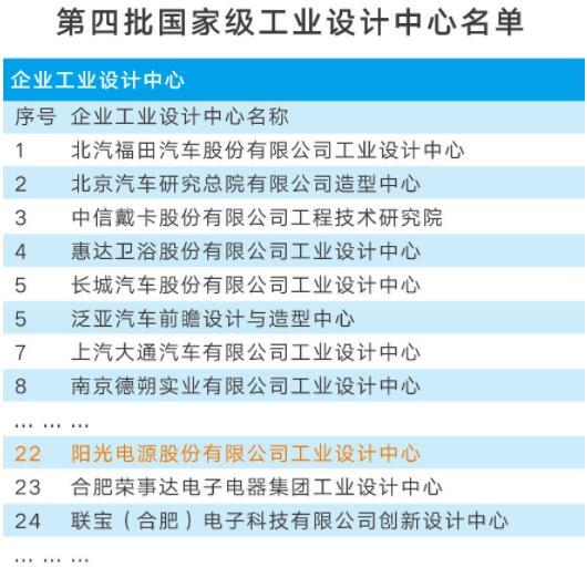 陽光電源獲批成為國(guó)家級(jí)工業(yè)設(shè)計(jì)中心