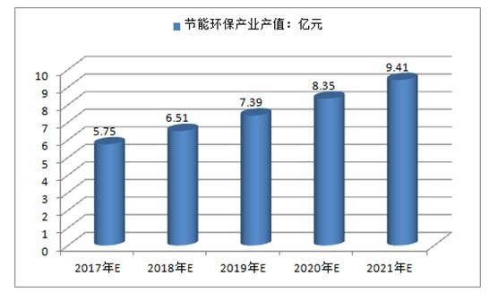 2017中國(guó)節(jié)能環(huán)保產(chǎn)業(yè)預(yù)計(jì)可達(dá)7.5萬億