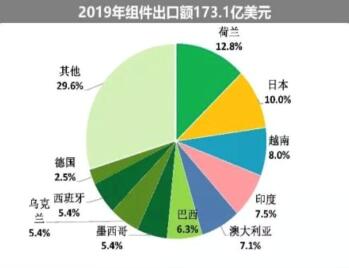 海外疫情嚴(yán)峻，七成依賴出口的中國(guó)光伏組件怎么辦?