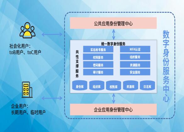 搶占先“基” ：數字身份服務中心，打造數字身份新高地