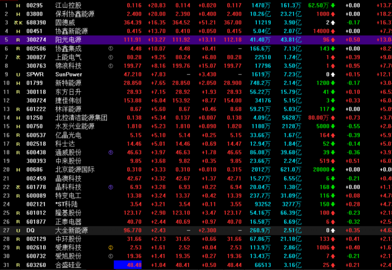 光伏概念持續(xù)走高 協(xié)鑫集成漲停，固德威大漲17%，陽光電源漲超13%