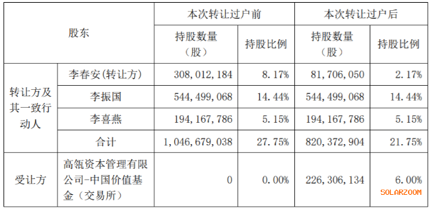 高瓴資本獲隆基股份股東李春安轉讓2.26億股成5%以上股東