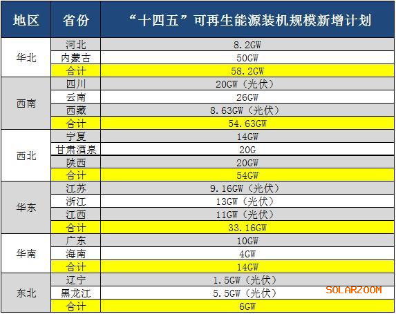 15省“十四五”擬新增光伏發(fā)電裝機規(guī)模達(dá)219GW