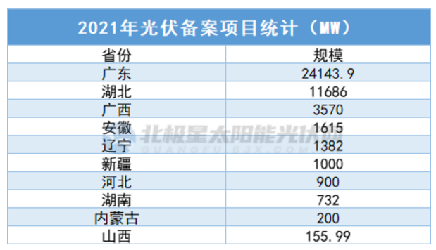 中廣核5.7GW、華潤(rùn)5GW……3個(gè)月超45GW，光伏項(xiàng)目備案“井噴”！