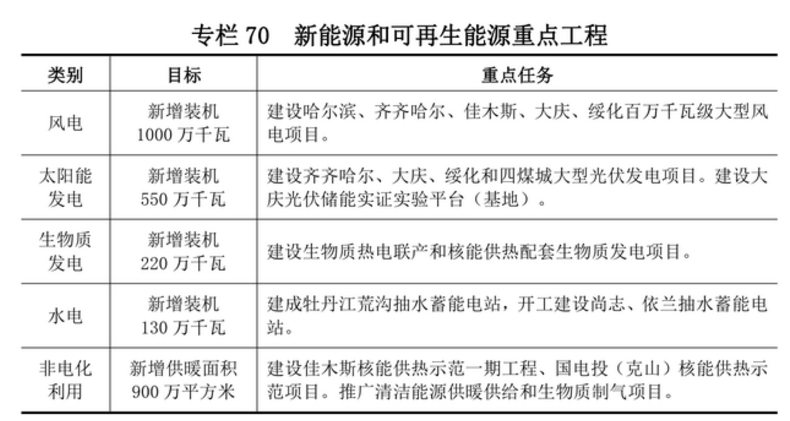 黑龍江：十四五將新增10GW風(fēng)電、5.5GW光伏