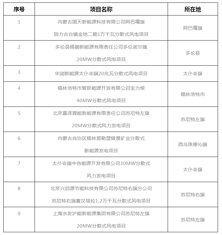 錫盟能源局公示2021年分散式風(fēng)電、分布式光伏項(xiàng)目競(jìng)爭(zhēng)優(yōu)選結(jié)果