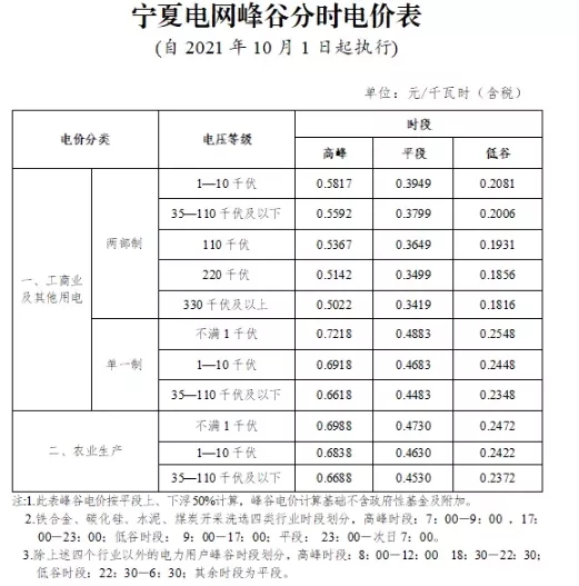 寧夏自治區(qū)：完善峰谷分時(shí)電價(jià)機(jī)制  峰段電價(jià)上浮50%！