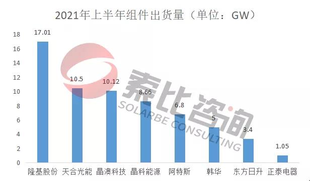 2021年光伏上半年財報解讀：105家企業(yè)總營收3712億元，同比增長146%；凈利潤450.58億元，同比增長61.72%