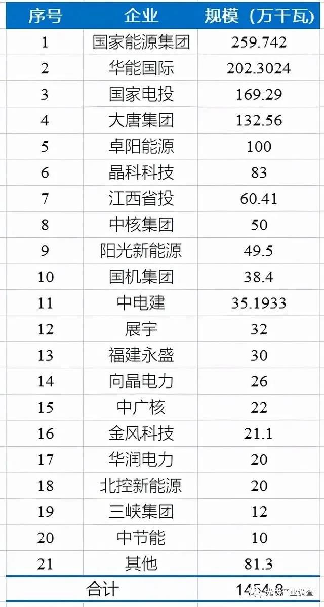 江西公布14.5GW光伏項(xiàng)目庫名單 國家能源集團(tuán)、華能均超2GW！