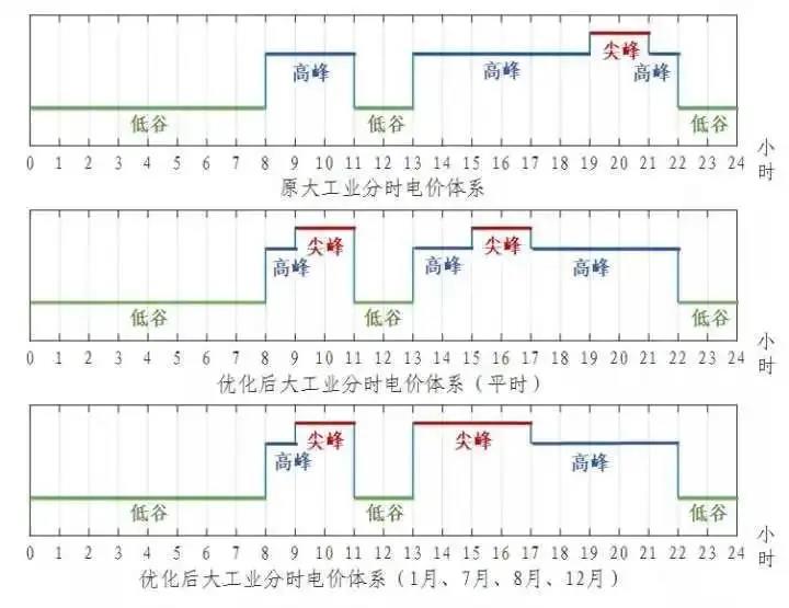 浙江省“分時(shí)電價(jià)”政策今日正式執(zhí)行！