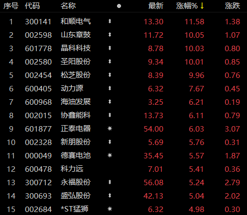 受華為儲(chǔ)能項(xiàng)目影響，儲(chǔ)能板塊近80家個(gè)股上漲！晶科科技、山東章鼓等強(qiáng)勢(shì)漲停