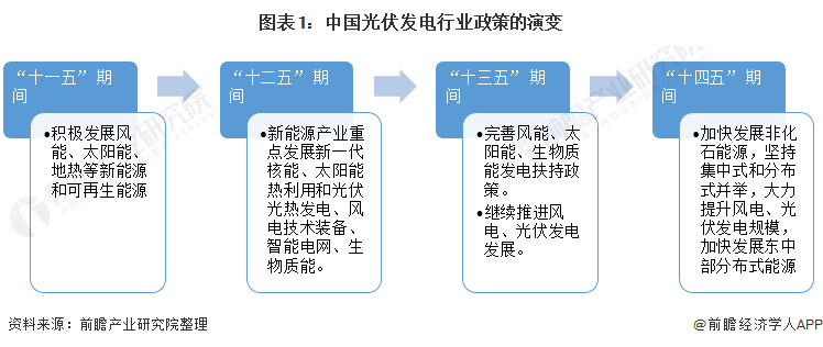 重磅！ 全國(guó)光伏發(fā)電行業(yè)政策匯總及解讀