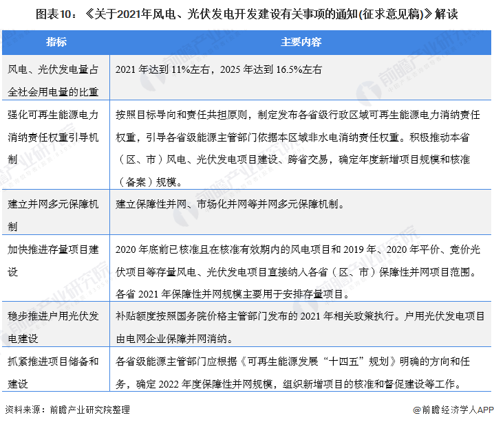 圖表10：《關(guān)于2021年風(fēng)電、光伏發(fā)電開發(fā)建設(shè)有關(guān)事項(xiàng)的通知(征求意見(jiàn)稿)》解讀