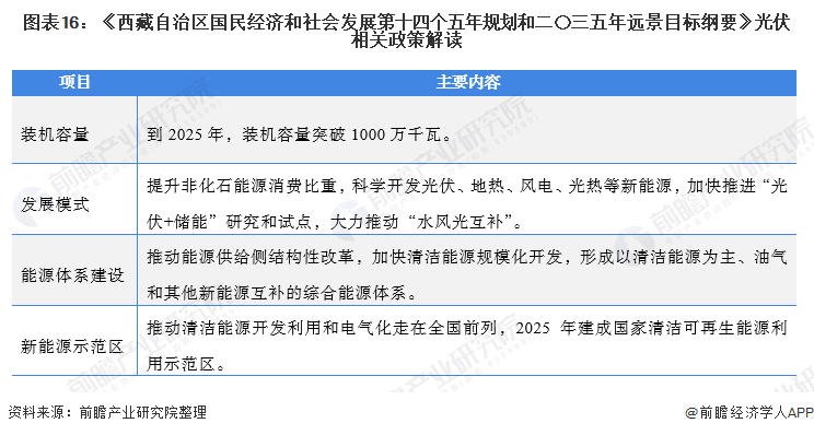 圖表13：中國(guó)各省份光伏發(fā)電政策匯總及解讀(3)