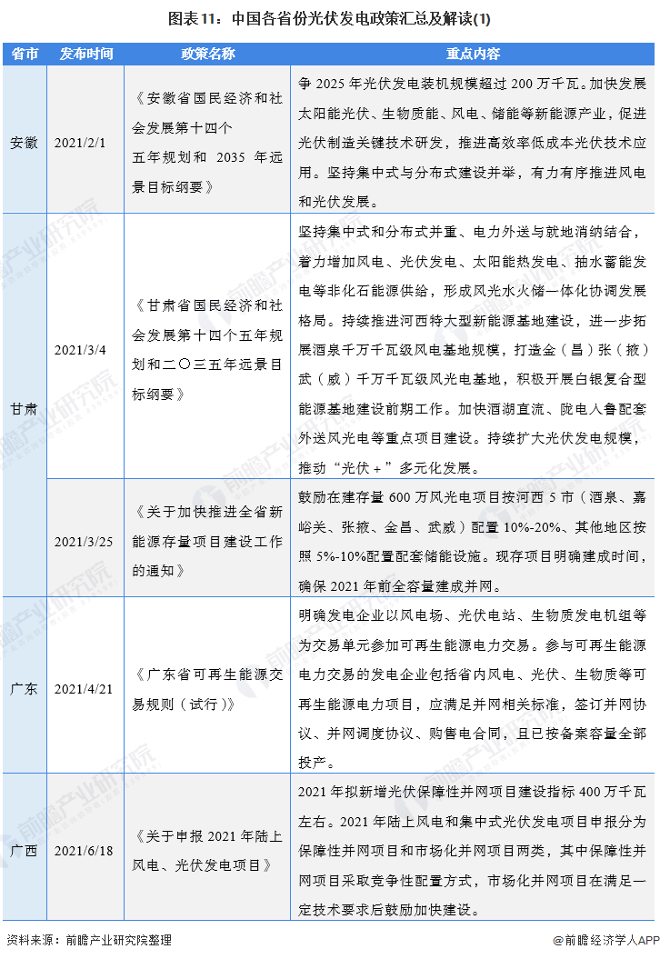 圖表11：中國(guó)各省份光伏發(fā)電政策匯總及解讀(1)