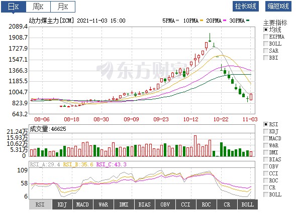 動力煤價絕地反彈！首個電網(wǎng)企業(yè)代理購電掛牌交易成交 電價全部上浮20%