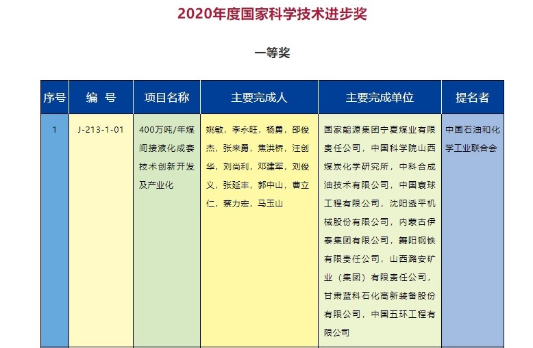 2020年度國家科學(xué)技術(shù)獎勵名單發(fā)布  能源電力行業(yè)獲獎項目有哪些？