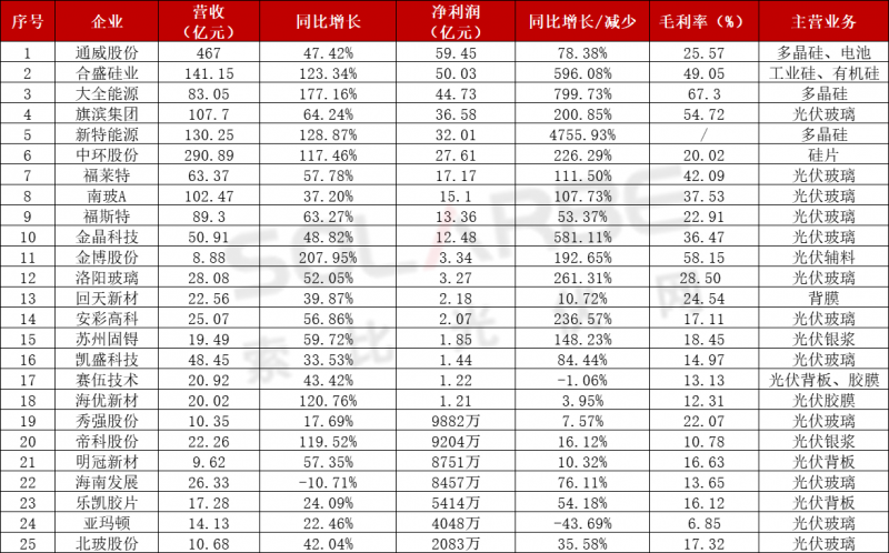 近百家光伏企業(yè)三季報：85家企業(yè)業(yè)績飄紅，隆基、通威、特變“大豐收”