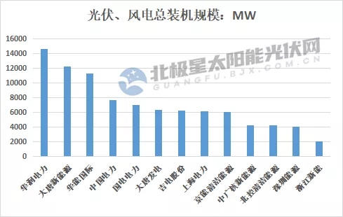 最高14.7GW！21家上市央國(guó)企2021上半年風(fēng)電、光伏裝機(jī)排行