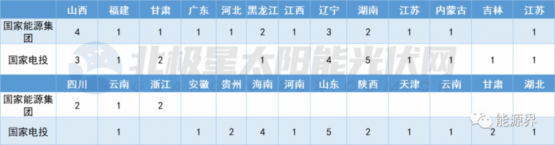 國家電投連簽41地 國家能源集團開發(fā)規(guī)模超2GW！