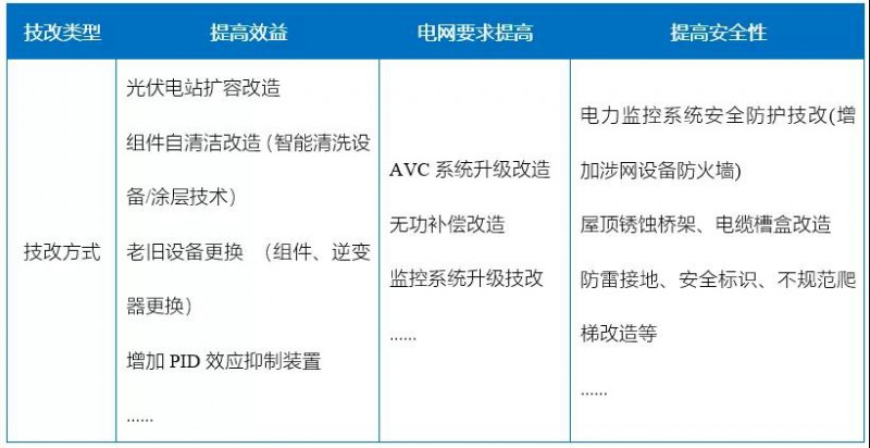 新能源滲透率提高，光伏電站迎來技改爆發(fā)期！