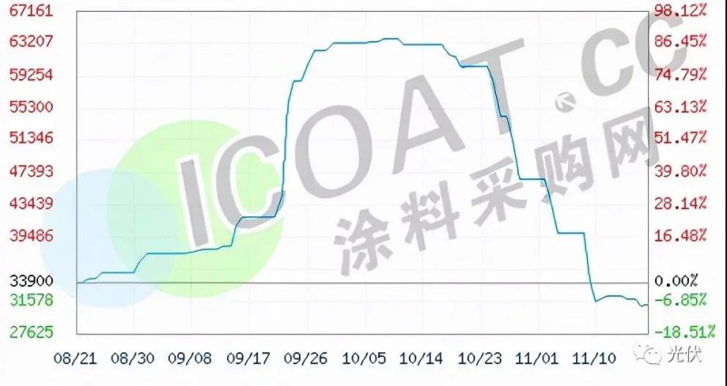 工業(yè)硅、有機(jī)硅“崩盤”！光伏原料多晶硅“堰塞湖”還能維持多久！