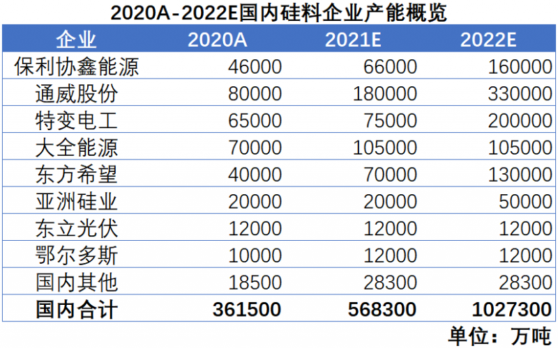 我們希望，2022年，硅料價格不再是焦點