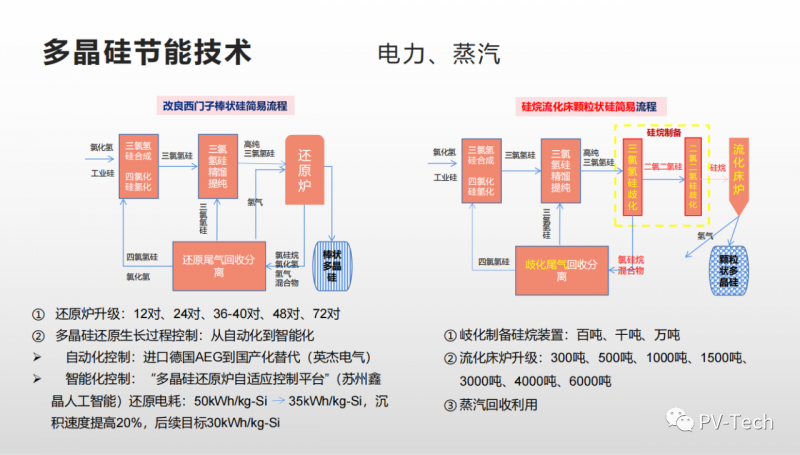 報告：多晶硅還原電耗有望降至30度/公斤，2022年供應將超80萬噸