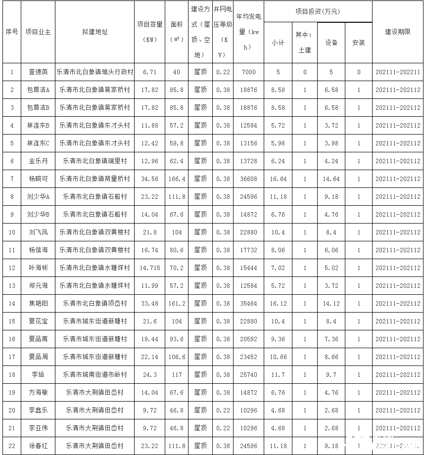 78戶，總裝機容量1483.69kW！浙江樂清市發(fā)改局發(fā)布2021年第二十三批居民家庭屋頂分布式光伏發(fā)電項目備案通知