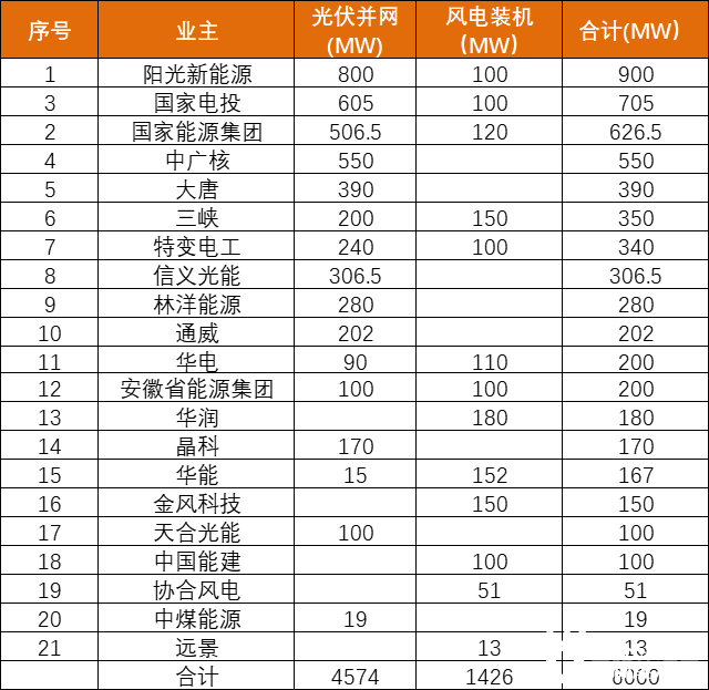 安徽能源局發(fā)布6GW風(fēng)、光項(xiàng)目?jī)?yōu)選名單：陽(yáng)光新能源、國(guó)家電投、國(guó)家能源集團(tuán)領(lǐng)銜