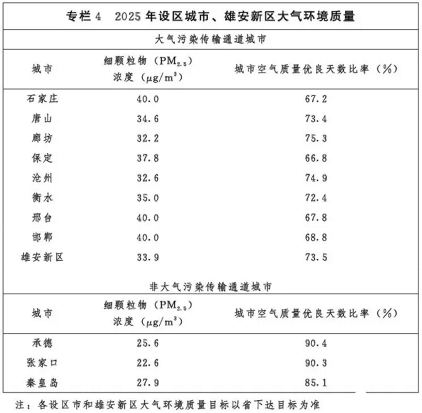 光伏54GW+風(fēng)電43GW！河北省下發(fā)建設(shè)京津冀生態(tài)環(huán)境支撐區(qū)“十四五”規(guī)劃的通知