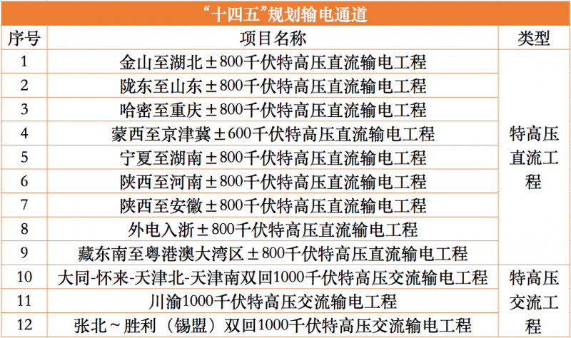 國家能源局啟動(dòng)“十四五”12條特高壓通道配套水風(fēng)光及調(diào)節(jié)電源論證工作