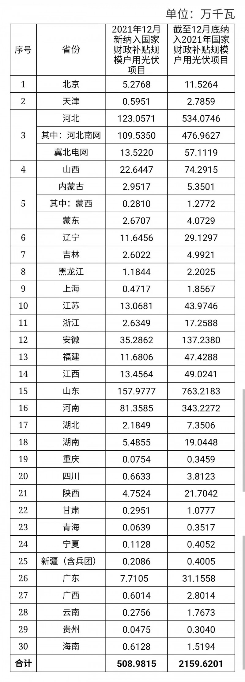 12月新增超5GW，全年新增21.6GW！國家能源局公布戶用光伏裝機(jī)信息