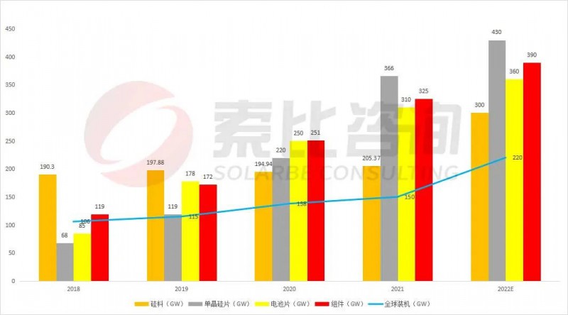 組件重回1.7~1.8元！索比咨詢2022年光伏產(chǎn)業(yè)鏈供需與價(jià)格趨勢(shì)分析