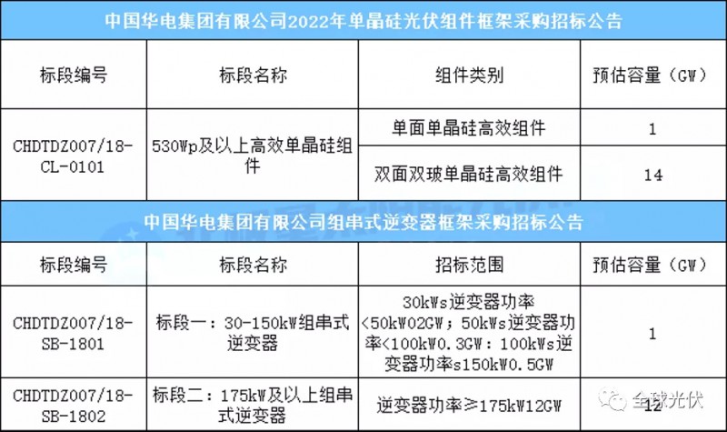 15GW組件+13GW逆變器，華電集團(tuán)光伏項目招標(biāo)公告