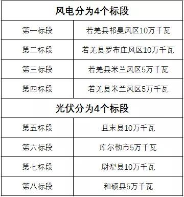 600MW！新疆巴州地區(qū)啟動新能源項目競爭性配置招標