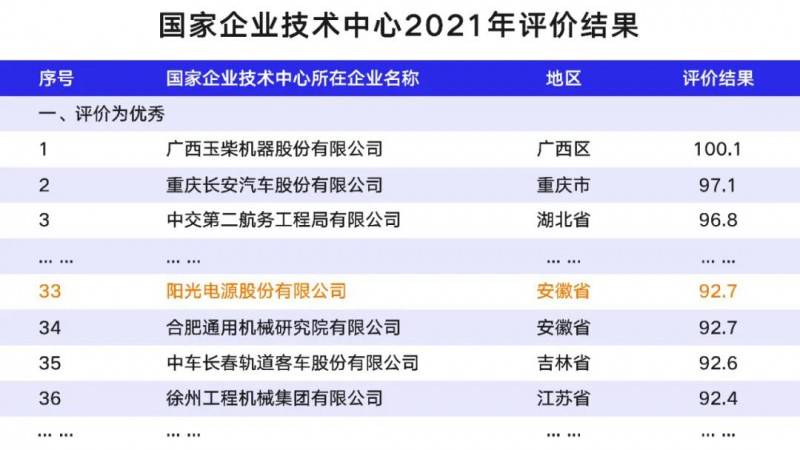 陽(yáng)光電源獲“國(guó)家企業(yè)技術(shù)中心”殊榮