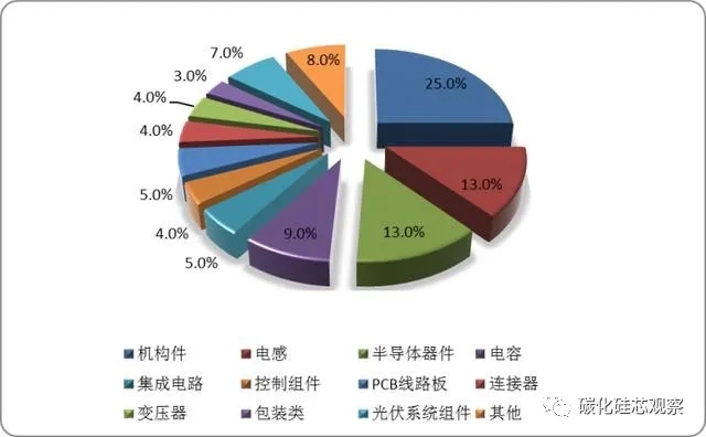 碳中和的隱形“風口”，SiC產(chǎn)業(yè)鏈迎來光伏市場發(fā)展機遇