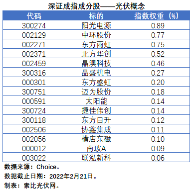 盤點股指成分股中的光伏企業(yè)：規(guī)模日益提升，影響力與日俱增