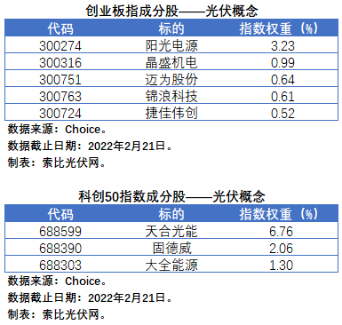 盤點股指成分股中的光伏企業(yè)：規(guī)模日益提升，影響力與日俱增