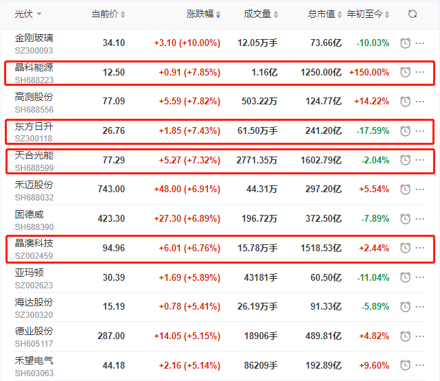 頭部組件個(gè)股集體大漲，晶科、晶澳、天合近10個(gè)交易日漲幅達(dá)35%