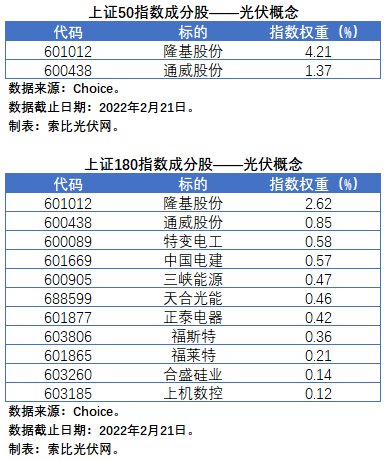 盤點股指成分股中的光伏企業(yè)：規(guī)模日益提升，影響力與日俱增