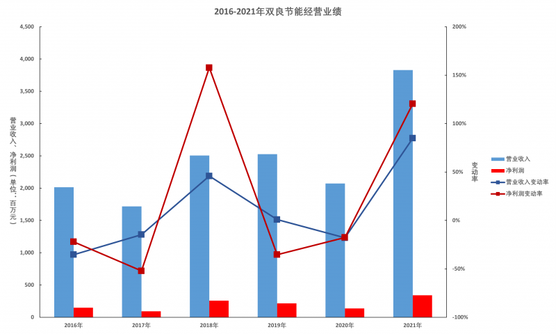 雙良節(jié)能年報(bào)解讀：多晶硅還原爐業(yè)務(wù)仍有顯著增長(zhǎng)空間，硅片產(chǎn)能達(dá)產(chǎn)后營(yíng)收將超百億