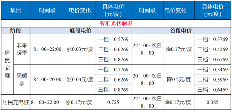 山東發(fā)改委：居民峰谷電價(jià)時(shí)代開啟！