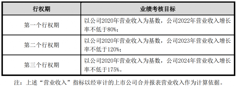 隆基股份發(fā)布股權(quán)激勵計(jì)劃