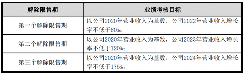 隆基股份發(fā)布股權(quán)激勵計(jì)劃