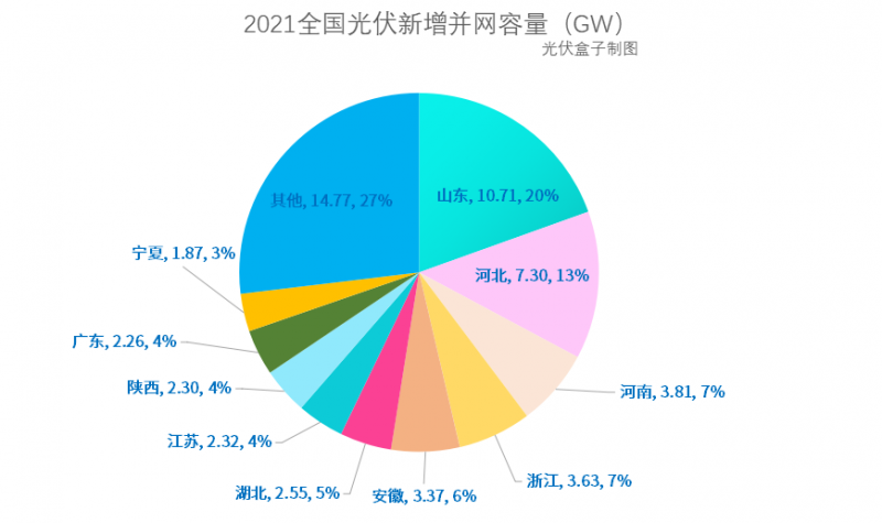 光伏新增并網(wǎng)54.88GW!，分布式29.279GW！國家能源局公布2021年光伏發(fā)電建設(shè)運行情況