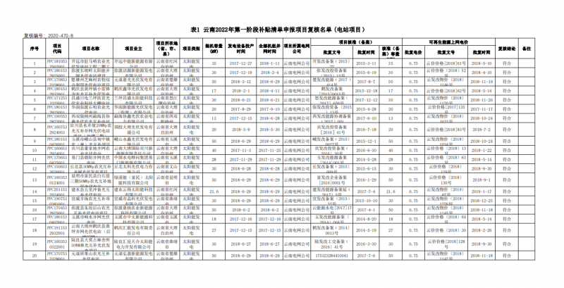 光伏640MW！云南電網(wǎng)2022年第一階段補(bǔ)貼清單公布